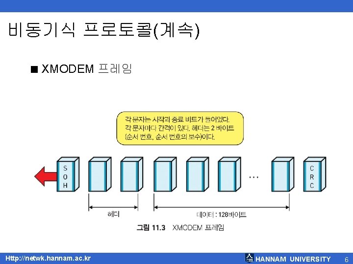 비동기식 프로토콜(계속) < XMODEM 프레임 Http: //netwk. hannam. ac. kr HANNAM UNIVERSITY 6 