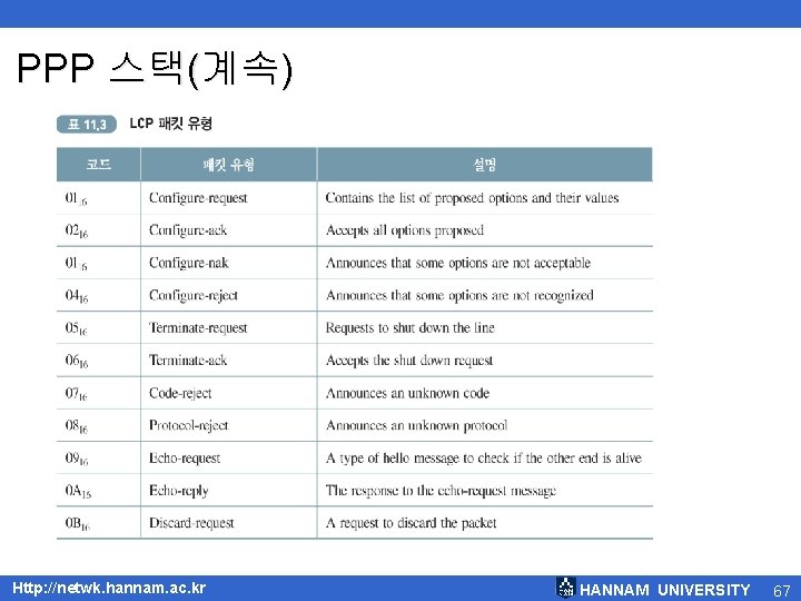 PPP 스택(계속) < LCP 패킷과 코드 Http: //netwk. hannam. ac. kr HANNAM UNIVERSITY 67