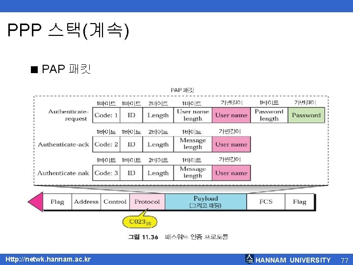 PPP 스택(계속) < PAP 패킷 Http: //netwk. hannam. ac. kr HANNAM UNIVERSITY 77 