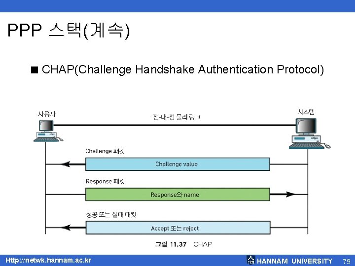 PPP 스택(계속) < CHAP(Challenge Handshake Authentication Protocol) Http: //netwk. hannam. ac. kr HANNAM UNIVERSITY