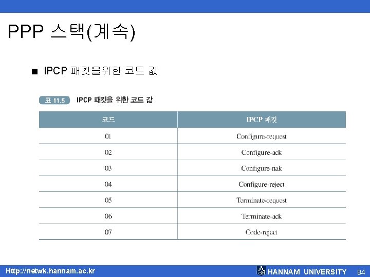 PPP 스택(계속) < IPCP 패킷을위한 코드 값 Http: //netwk. hannam. ac. kr HANNAM UNIVERSITY