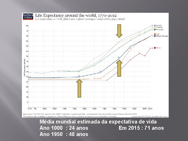 Média mundial estimada da expectativa de vida Ano 1000 : 24 anos Em 2015