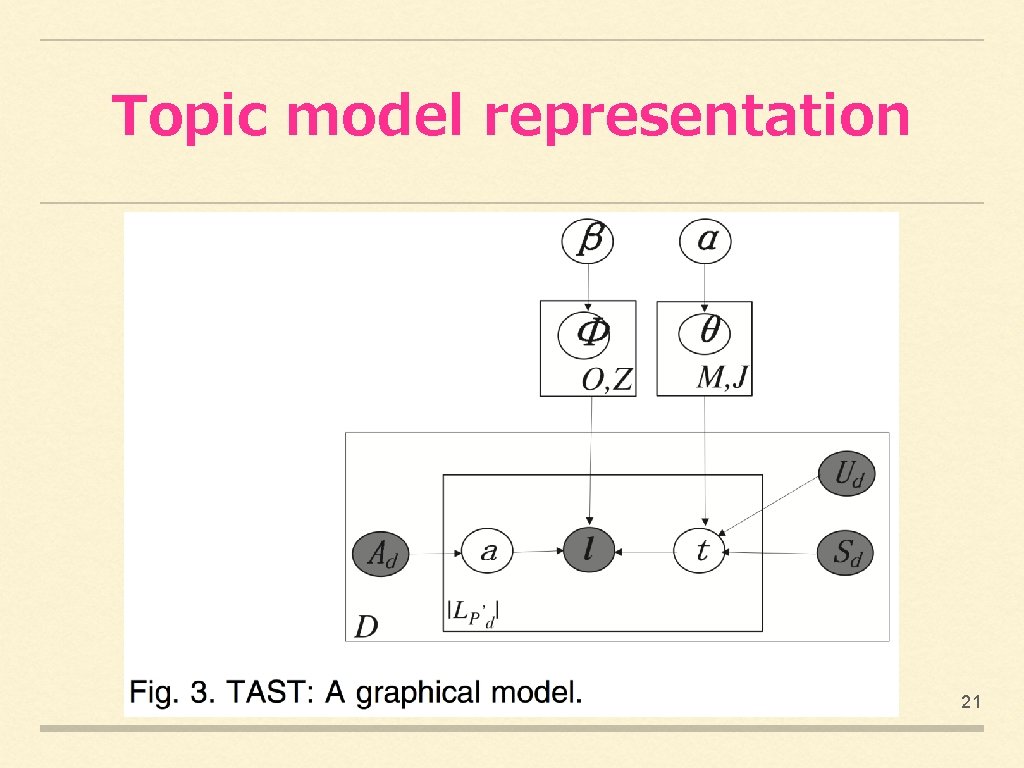 Topic model representation 21 