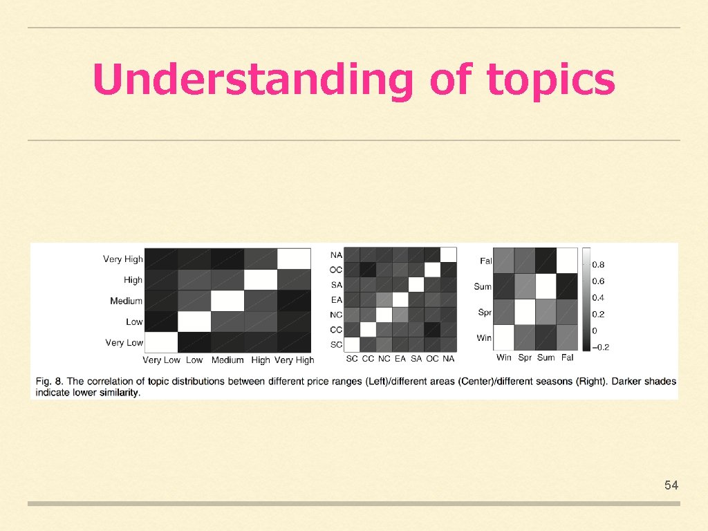 Understanding of topics 54 