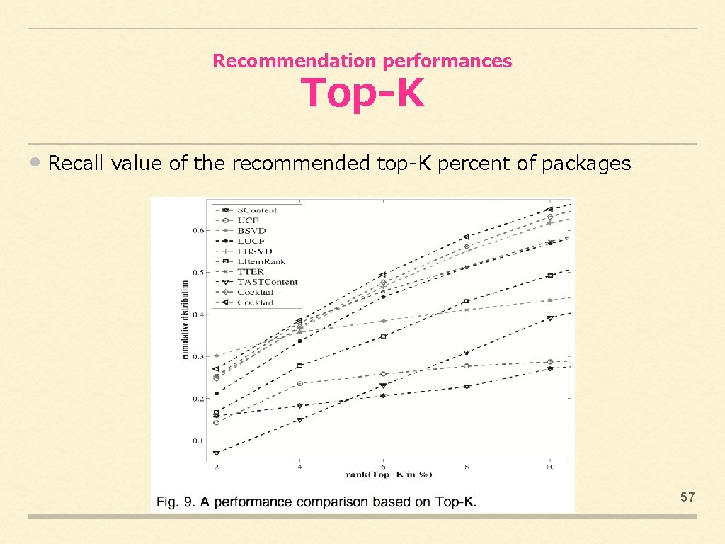 Recommendation performances Top-K • Recall value of the recommended top-K percent of packages 57