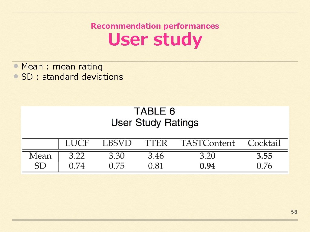Recommendation performances User study • Mean : mean rating • SD : standard deviations