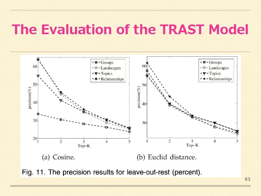 The Evaluation of the TRAST Model 63 