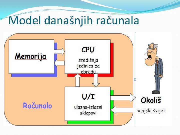 Model današnjih računala Model današnjih računala