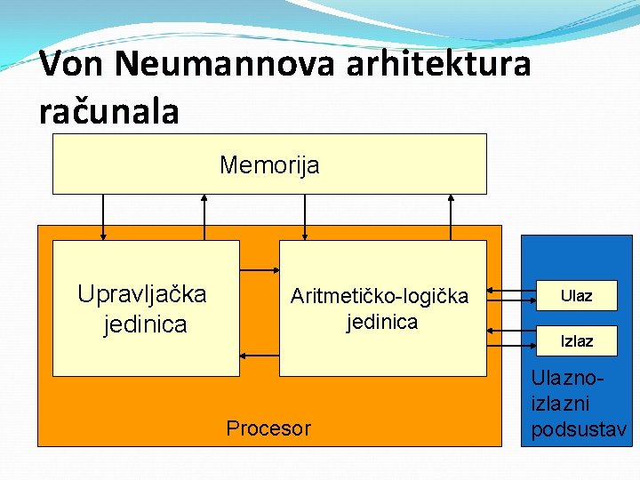 Von Neumannova arhitektura računala Memorija Upravljačka jedinica Aritmetičko-logička jedinica Procesor Ulaz Izlaz Ulaznoizlazni podsustav