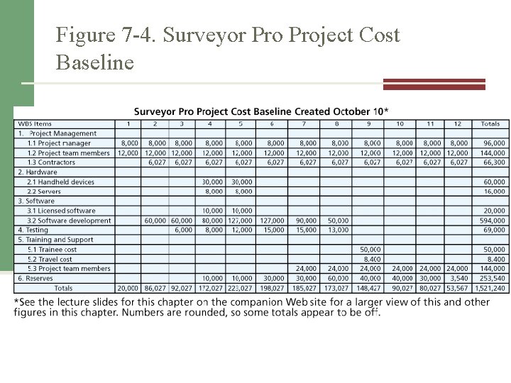 Figure 7 -4. Surveyor Project Cost Baseline 