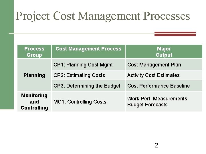 Project Cost Management Processes Process Group Planning Monitoring and Controlling Cost Management Process Major