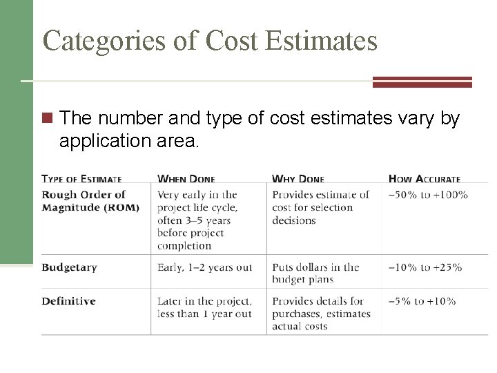 Categories of Cost Estimates n The number and type of cost estimates vary by