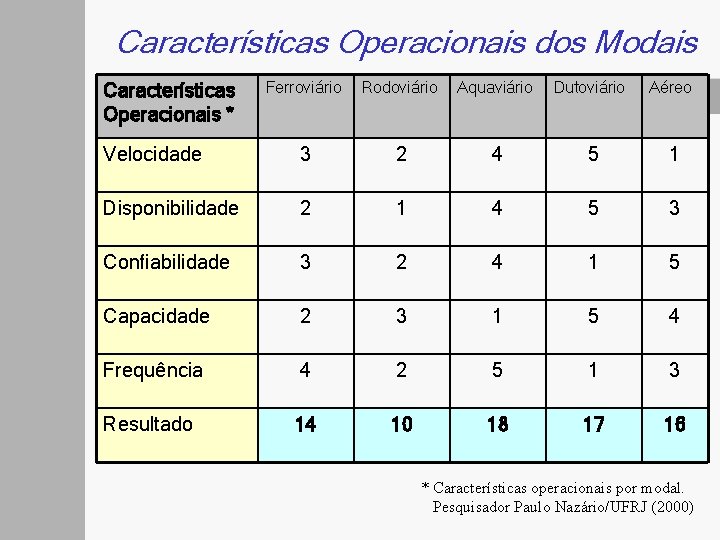 Características Operacionais dos Modais Ferroviário Rodoviário Aquaviário Dutoviário Aéreo Velocidade 3 2 4 5