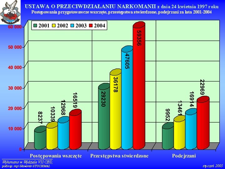 USTAWA O PRZECIWDZIAŁANIU NARKOMANII z dnia 24 kwietnia 1997 roku Postępowania przygotowawcze wszczęte, przestępstwa