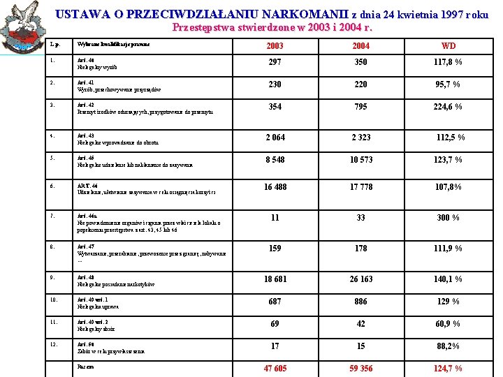 USTAWA O PRZECIWDZIAŁANIU NARKOMANII z dnia 24 kwietnia 1997 roku Przestępstwa stwierdzone w 2003