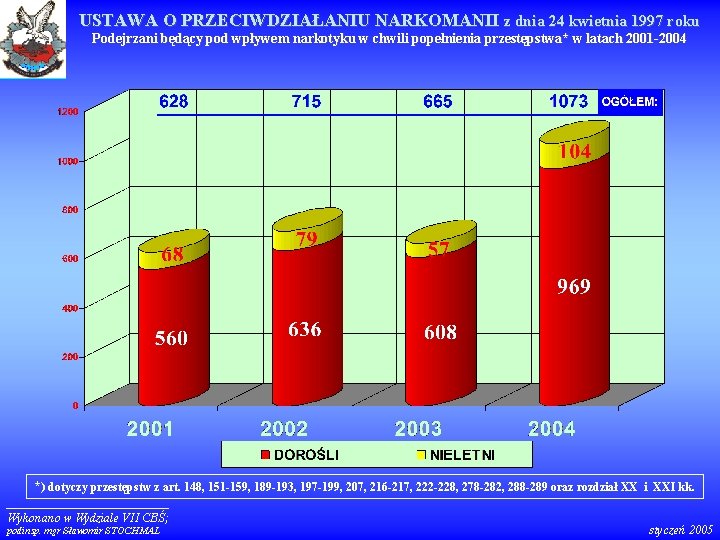 USTAWA O PRZECIWDZIAŁANIU NARKOMANII z dnia 24 kwietnia 1997 roku Podejrzani będący pod wpływem