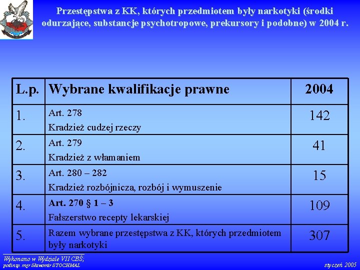 Przestępstwa z KK, których przedmiotem były narkotyki (środki odurzające, substancje psychotropowe, prekursory i podobne)