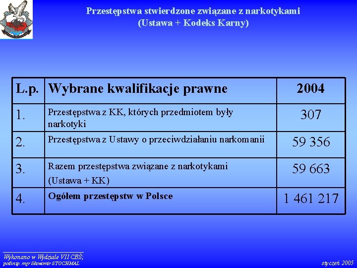 Przestępstwa stwierdzone związane z narkotykami (Ustawa + Kodeks Karny) L. p. Wybrane kwalifikacje prawne