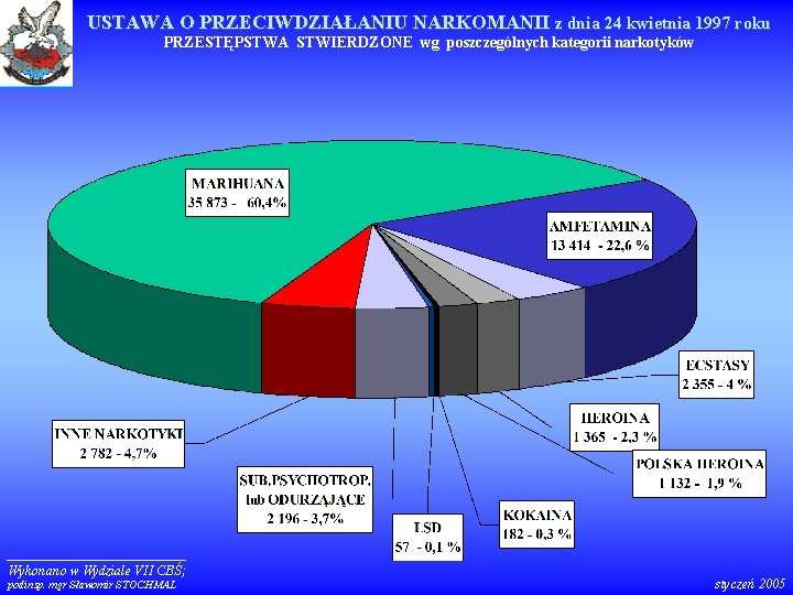 USTAWA O PRZECIWDZIAŁANIU NARKOMANII z dnia 24 kwietnia 1997 roku PRZESTĘPSTWA STWIERDZONE wg poszczególnych