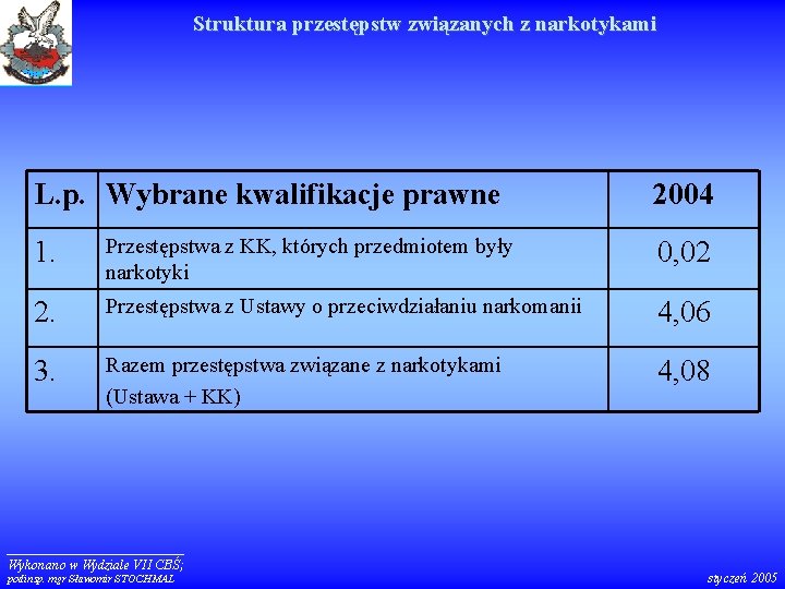 Struktura przestępstw związanych z narkotykami L. p. Wybrane kwalifikacje prawne 2004 1. Przestępstwa z