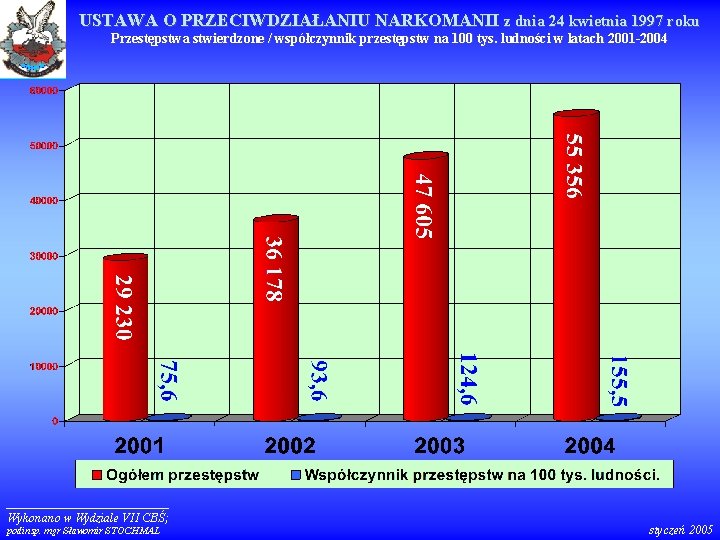 USTAWA O PRZECIWDZIAŁANIU NARKOMANII z dnia 24 kwietnia 1997 roku Przestępstwa stwierdzone / współczynnik