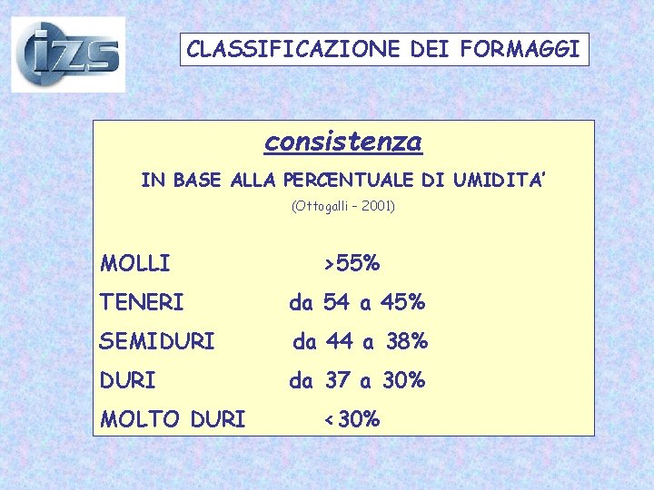 CLASSIFICAZIONE DEI FORMAGGI consistenza IN BASE ALLA PERCENTUALE DI UMIDITA’ (Ottogalli – 2001) MOLLI CLASSIFICAZIONE DEI FORMAGGI consistenza IN BASE ALLA PERCENTUALE DI UMIDITA’ (Ottogalli – 2001) MOLLI