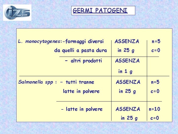 GERMI PATOGENI L. monocytogenes: -formaggi diversi da quelli a pasta dura - altri prodotti GERMI PATOGENI L. monocytogenes: -formaggi diversi da quelli a pasta dura - altri prodotti