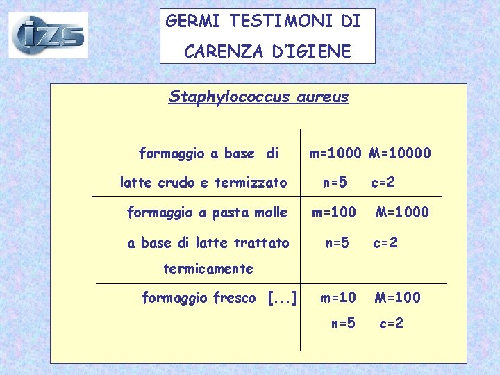 GERMI TESTIMONI DI CARENZA D’IGIENE Staphylococcus aureus formaggio a base di m=1000 M=10000 latte GERMI TESTIMONI DI CARENZA D’IGIENE Staphylococcus aureus formaggio a base di m=1000 M=10000 latte