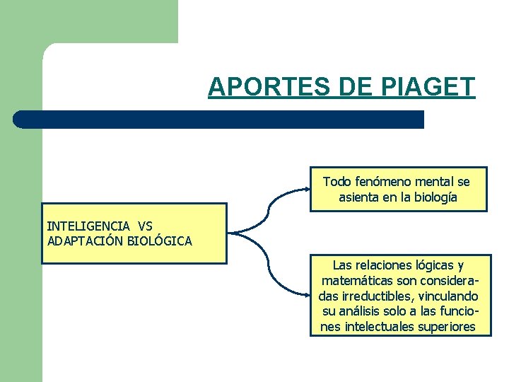 APORTES DE PIAGET Todo fenómeno mental se asienta en la biología INTELIGENCIA VS ADAPTACIÓN