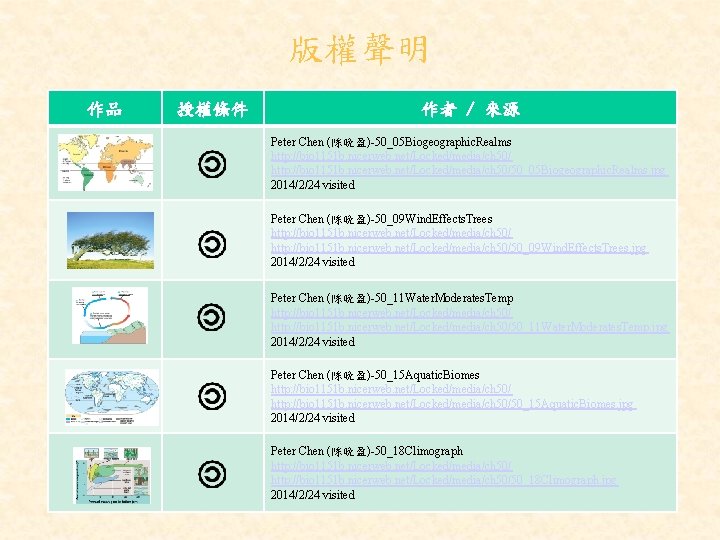版權聲明 作品 授權條件 作者 / 來源 Peter Chen (陈晚盈)-50_05 Biogeographic. Realms http: //bio 1151