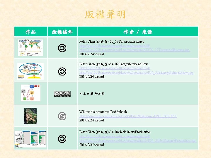 版權聲明 作品 授權條件 作者 / 來源 Peter Chen (陈晚盈)-50_19 Terrestrial. Biomes http: //bio 1151