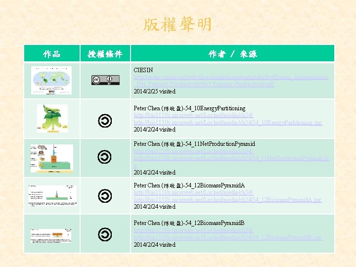 版權聲明 作品 授權條件 作者 / 來源 CIESIN http: //sedac. ciesin. org/wdc/downloads/maps/sustainability/Human_Appropriation _Net_Primary_Productivity/Net_Primary_Productivity. pdf 2014/2/25