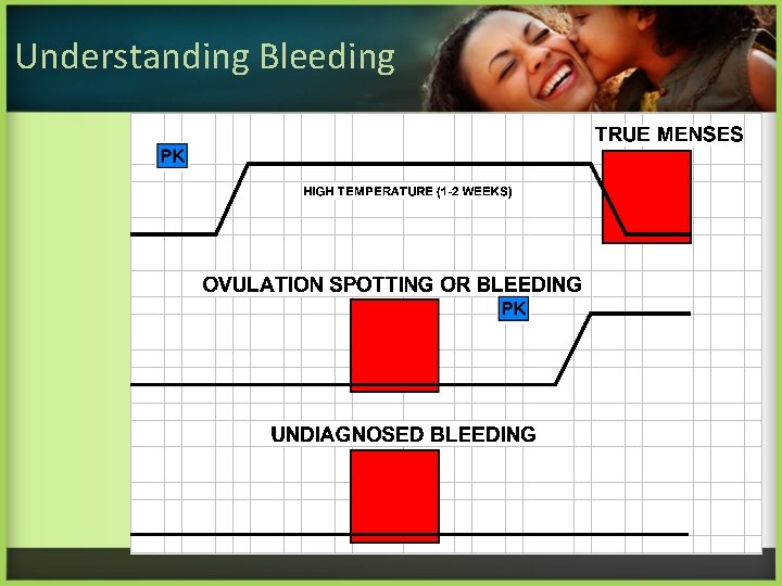 Understanding Bleeding 