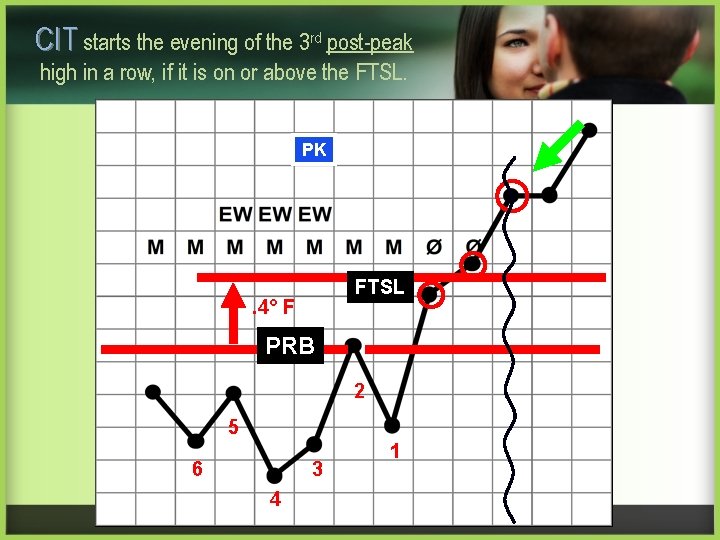 CIT starts the evening of the 3 rd post-peak high in a row, if