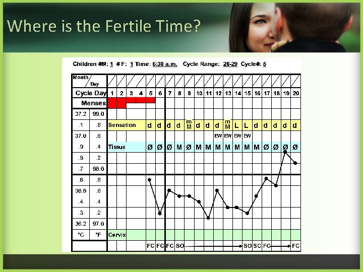 Where is the Fertile Time? 