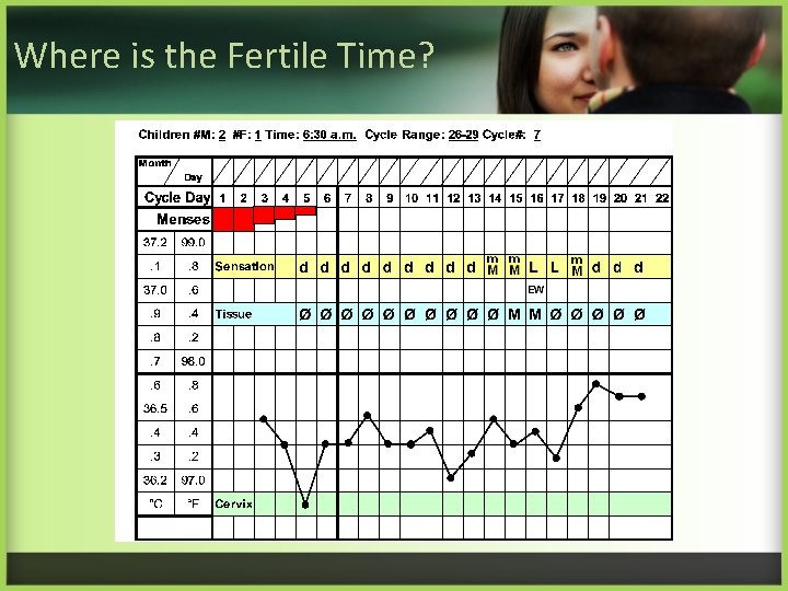 Where is the Fertile Time? 