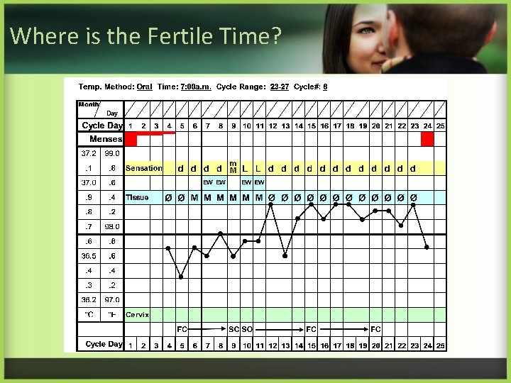 Where is the Fertile Time? 
