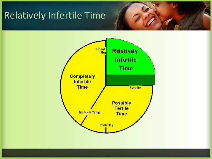 Relatively Infertile Time 