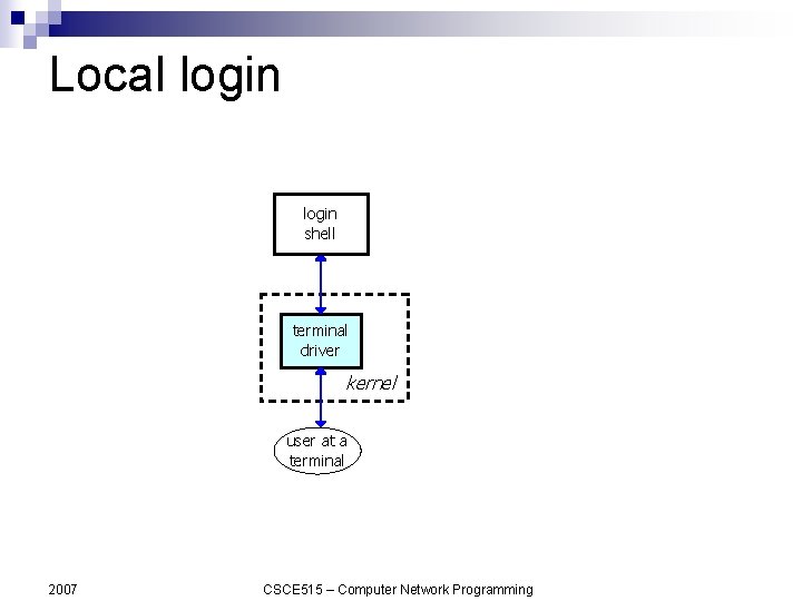 Local login shell terminal driver kernel user at a terminal 2007 CSCE 515 –