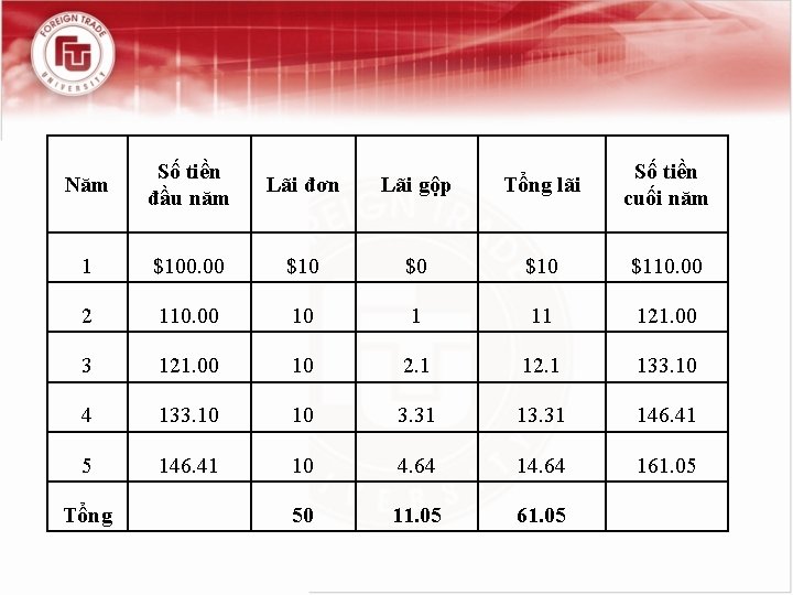 Năm Số tiền đầu năm Lãi đơn Lãi gộp Tổng lãi Số tiền cuối