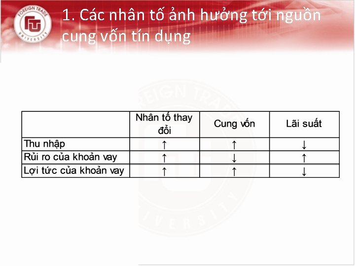 1. Các nhân tố ảnh hưởng tới nguồn cung vốn tín dụng 