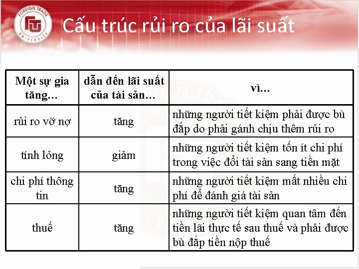 Cấu trúc rủi ro của lãi suất Một sự gia tăng… dẫn đến lãi