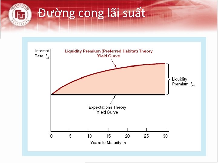 Đường cong lãi suất 