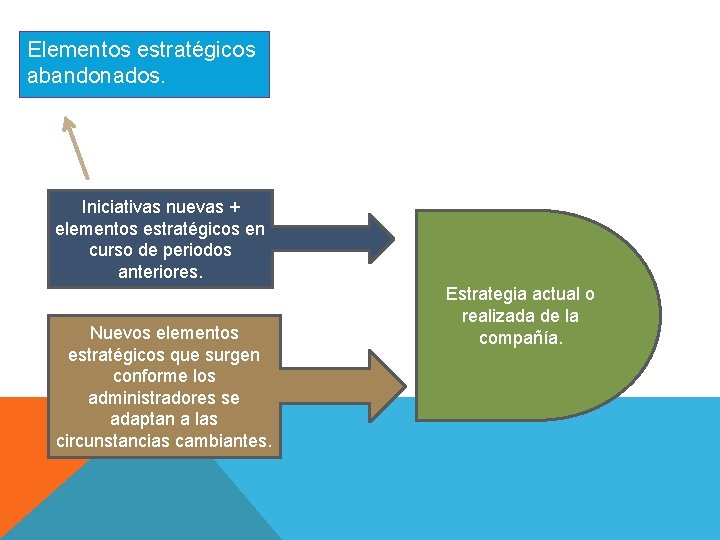 Elementos estratégicos abandonados. Iniciativas nuevas + elementos estratégicos en curso de periodos anteriores. Nuevos Elementos estratégicos abandonados. Iniciativas nuevas + elementos estratégicos en curso de periodos anteriores. Nuevos