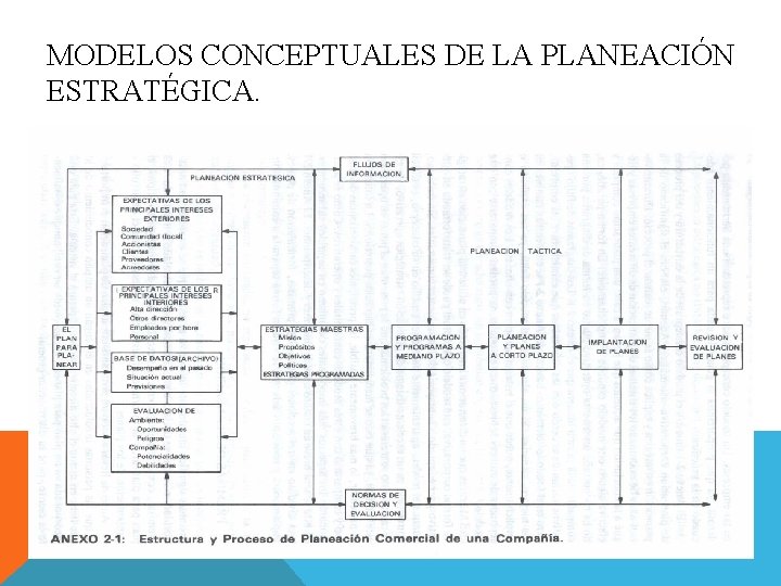 MODELOS CONCEPTUALES DE LA PLANEACIÓN ESTRATÉGICA. MODELOS CONCEPTUALES DE LA PLANEACIÓN ESTRATÉGICA.