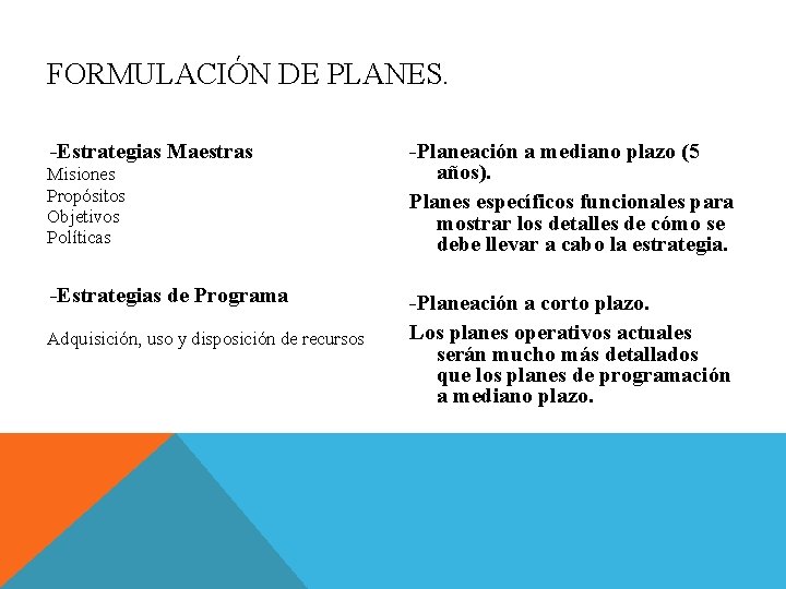 FORMULACIÓN DE PLANES. -Estrategias Maestras Misiones Propósitos Objetivos Políticas -Estrategias de Programa Adquisición, uso FORMULACIÓN DE PLANES. -Estrategias Maestras Misiones Propósitos Objetivos Políticas -Estrategias de Programa Adquisición, uso