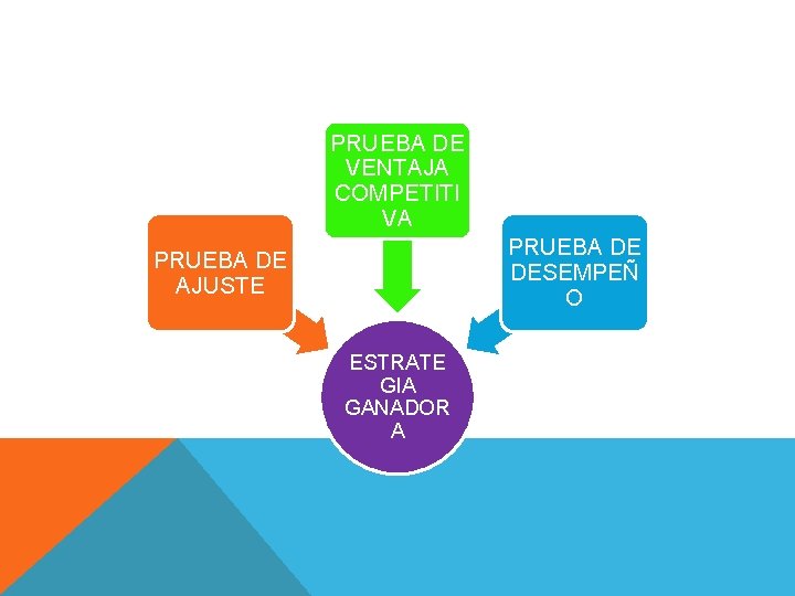 PRUEBA DE VENTAJA COMPETITI VA PRUEBA DE DESEMPEÑ O PRUEBA DE AJUSTE ESTRATE GIA PRUEBA DE VENTAJA COMPETITI VA PRUEBA DE DESEMPEÑ O PRUEBA DE AJUSTE ESTRATE GIA