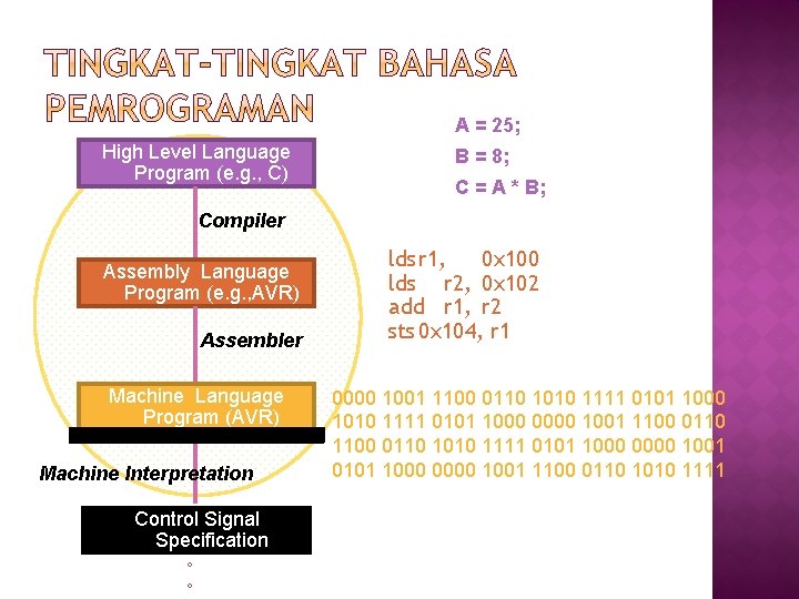 A = 25; High Level Language Program (e. g. , C) B = 8;
