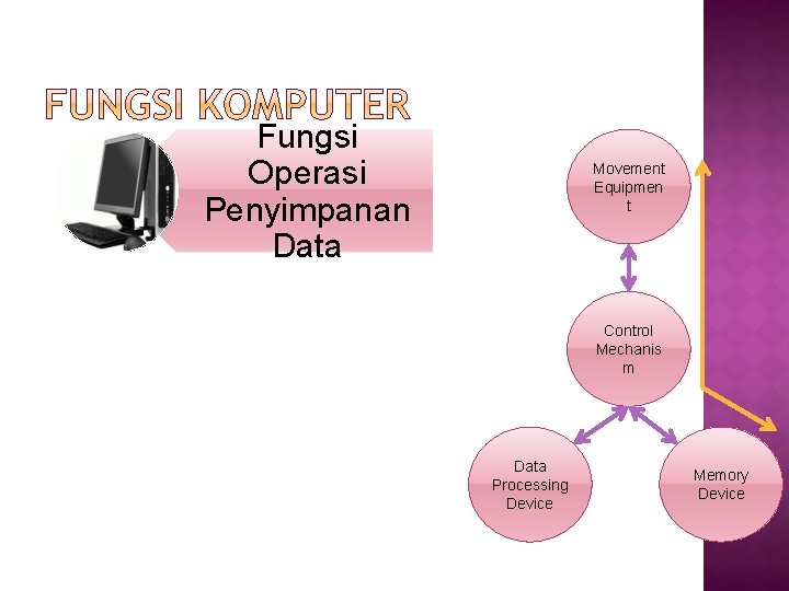 Fungsi Operasi Penyimpanan Data Movement Equipmen t Control Mechanis m Data Processing Device Memory