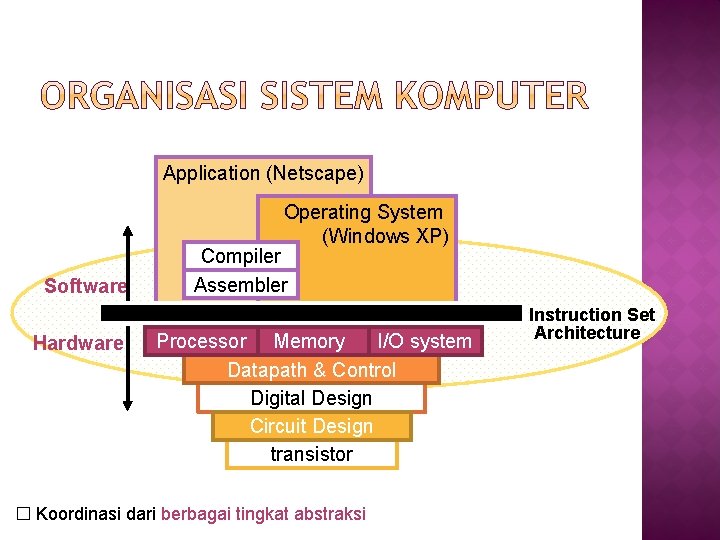 Application (Netscape) Operating System (Windows XP) Software Hardware Compiler Assembler Processor Memory I/O system